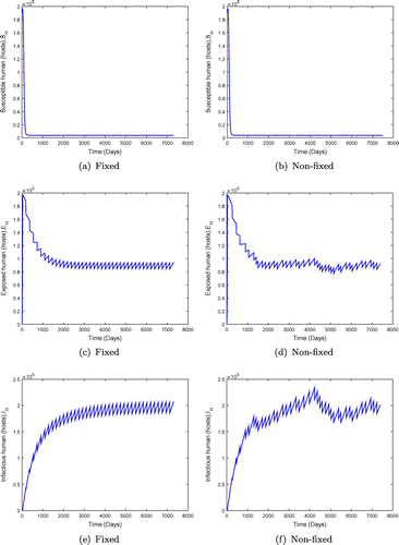 Figure 6. System behaviour for fixed and non-fixed mass administration of ivermectin with α=0.10,R0=1.2412,b1=0.0009,b2=0.35,βh=0.00562,βv=0.00243,φ=0.025,μv=0.012.