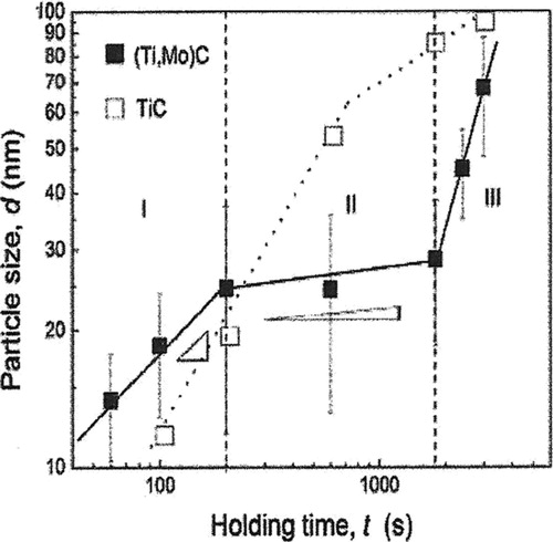 Figure 37. Changes with time in (Ti, Mo)C particle size compared with TiC particle size [Citation194]. The solid points and line represent data showing the change in particle size with holding time, collected for (Ti, Mo)C particles, while the dotted line is for TiC particles.