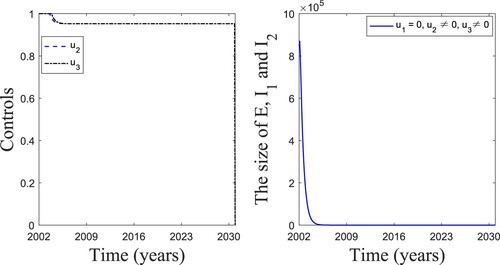 Figure 14. The impacts of implementing control Strategies 3. (a) The optimal control solutions u2 and u3. (b) The total size of E,I1, and I2 under the controls of u2 and u3.