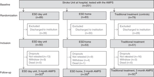 Figure 1. Flow diagram of all stroke patients randomized to different models of stroke rehabilitation at baseline, being assessed by the AMPS at baseline, and discharged home directly, as well as patients who completed the study, being re-tested with the AMPS at 3 months, and dropouts.