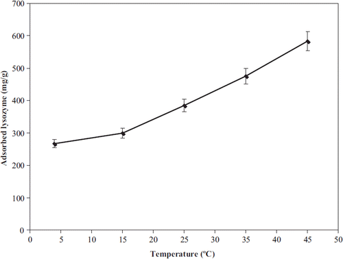 Figure 8. Effect of temperature on lysozyme adsorption; lysozyme concentration: 0.5 mg/mL; incubation time: 2 h; pH: 10.0.