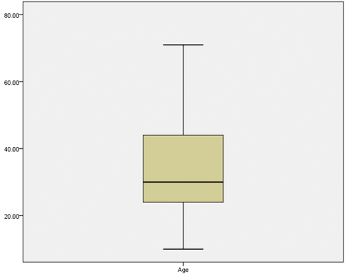 Figure 4. Mean age of the accident victims.