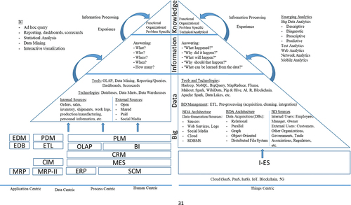 Figure 3. A DIK framework to integrate emerging technology, data, and knowledge in the enterprise systems.