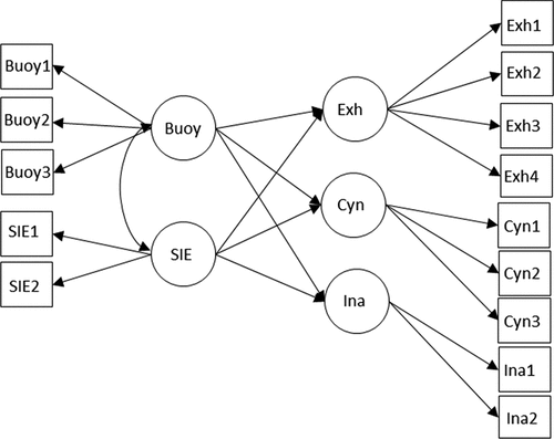 Figure 1. Measurement model and structural model for Model 1.