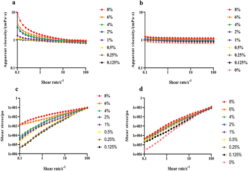 Full Article: Rheological Properties Of The Mixture Of Lentinan And ...