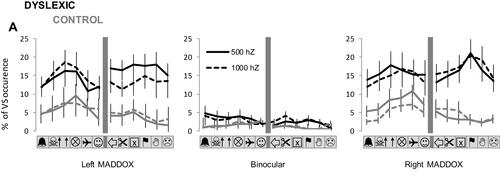 Figure 4 Spatial distribution of VS during the audiovisual task for dyslexic and control groups. The spatial distribution of VS occurrence within the visual display is represented for each experimental condition. The graphs precisely indicate, for each condition of binocular vision and sound frequency, the mean percentage (±SE) of VS occurrence for each picture location.