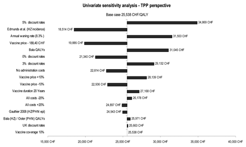 Figure 2 Univariate sensitivity analyses: tornado diagram.