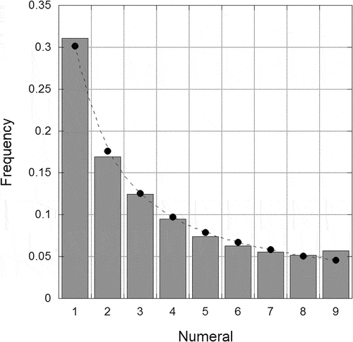 Figure 1. Aggregated first-digit numeral frequency from chemical engineering design project reports as a histogram, as well as the corresponding probability (points) based on the first-digit law.