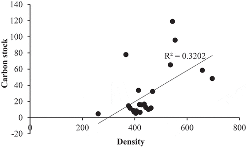 Figure 3. Regression analysis between tree carbon stock and tree density.