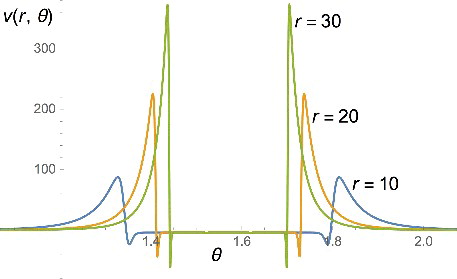Figure 5. The potential v(r, θ) that generates the orbital with the asymptotic behaviour of Equation (Equation30(30) ψs,H-1(r→∞,θ)→e-2I1rf(cosθ)+Ce-(2I1-2I0)r=1e2I1rf(cosθ)+Ce-2I0r(30) ) with f(cos θ) = exp(− 1/cos 2θ), shown as a function of the azimuthal angle θ=arccos(z/r), for different values of r. We see that now the region close to the plane where the potential goes to a negative constant is larger than the one of Figure 3. Yet, this region eventually shrinks as r → ∞, similarly to the case of Figure 3.