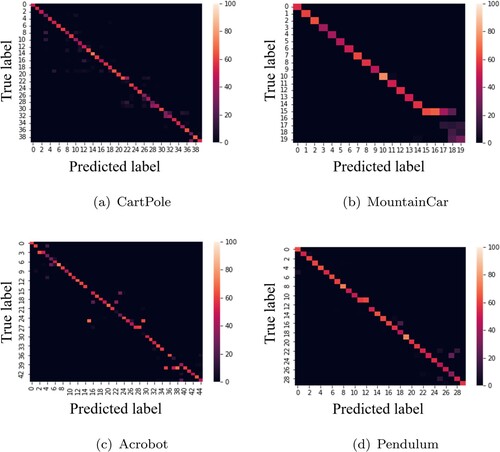 Figure 3. The confusion matrices of observed value inference attack against the Gym environments. (a) CartPole. (b) MountainCar. (c) Acrobot. (d) Pendulum.