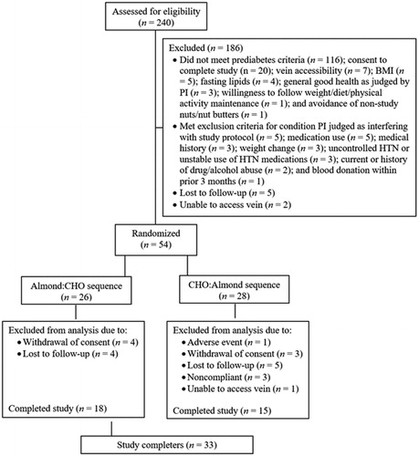 Figure 1. Flow diagram of subjects assessed for eligibility, excluded, randomized, and analyzed for the study. BMI = body mass index; CHO = carbohydrates; HTN = hypertension; PI, principal investigator.