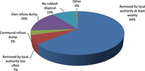 Figure 7. Mode of refuse removal (n = 839).