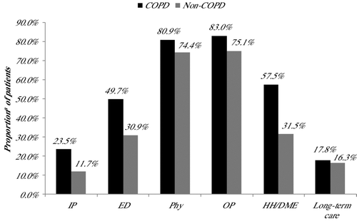 Figure 2.  All-cause adjusted healthcare resource use. COPD –chronic obstructive pulmonary disease; DME –durable medical equipment; ED –emergency department; IP –inpatient hospitalization; HH –home health; LTC –long-term care; OP –outpatient visit; Phy –physician visit. aPredicted proportions obtained from conditional logistic regression models controlling for malignant cancer with or without metastasis, diabetes with and without complications, liver disease (mild, moderate, severe), connective tissue disease, peptic ulcer disease, hemiplegia or paraplegia, renal disease, and AIDS. *Differences between COPD and non-COPD patients are statistically significant at p < 0.05.