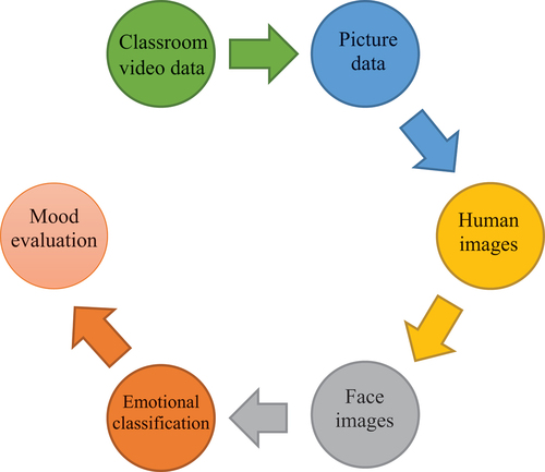 Figure 6. Emotional analysis steps based on image processing.
