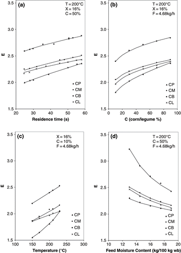 Figure 6 Comparative figures of expansion ratio for all extrudates (CP: corn/chickpea; CM: corn/mexican bean; CB: corn/white bean; CL: corn/lentil). e. Expansion ratio as a function of residence time; f. expansion ratio as a function of corn/legume ratio; g. expansion ratio as a function of temperature; and h. Expansion ratio as a function of feed moisture content.