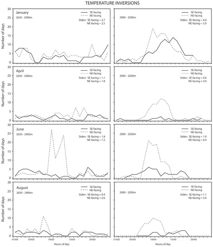 FIGURE 7. Seasonal frequency of temperature inversions during particular hours of the day (Jan, Apr, Jun, Aug 2001).