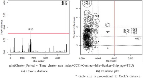 Figure 5. Influence plot for detecting outlier.Notes: Numbers in the figure refer to the serial number of the dataset.