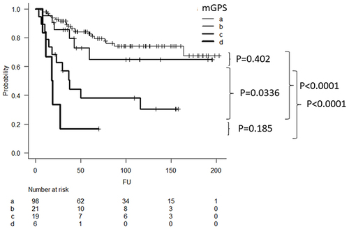 Figure 3 Kaplan-Meier curve showing disease specific survival. (a: patients who had both HS-mGPS and mGPS score of 0, b: patients who had HS-mGPS score of 1 and mGPS score of 1, c: patients who had mGPS score of 1, d: patients who had mGPS score of 2).