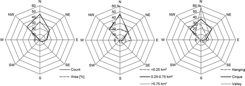 Figure 9 Number of glaciers and glaciated area (%) in relation to their main aspect (left), percentage distribution relating to glacier size classes (middle), and percentage distribution relating to categories of glaciers (right).