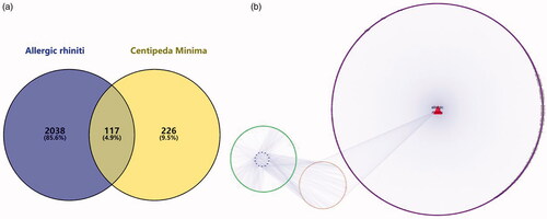 Figure 5. (a) Composition target and disease target Venn diagram. (b) Ingredient-target-disease (The blue on the left represents the component, the green is the target of the component, the red on the right is the disease name, the purple is the disease target, and the orange in the middle represents the component target and the disease common target).