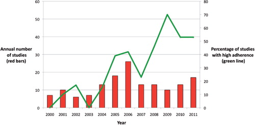 Figure 2. The annual numbers of hip and knee arthroplasty RSA studies published from 2000 to 2011 that met the inclusion criteria (bars) and the proportion of studies with high adherence (line). The RSA guidelines where published at the end of 2005.