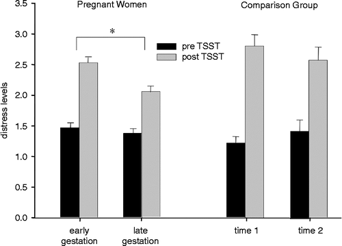 Figure 2.  Mean distress levels ( ± SEM) before and after the TSST in pregnant women (n = 148) and in the CG (n = 36) for both study assessments. Significant differences (p < 0.05) are indicated with an asterisk.