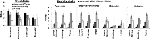FIGURE 8. Mean (± SE) ratings (0 = worst to 6 = best) on awareness, performance, motivation, and relaxation for all four sound conditions in the study with the Kinect (left) and the wearable device (right).