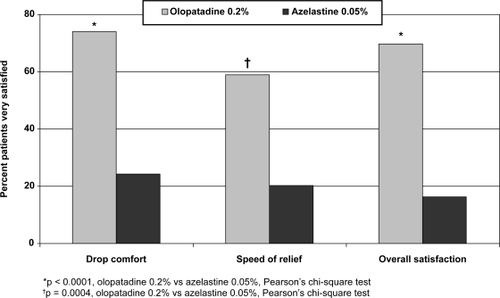 Figure 3 Patient satisfaction (PACE study).