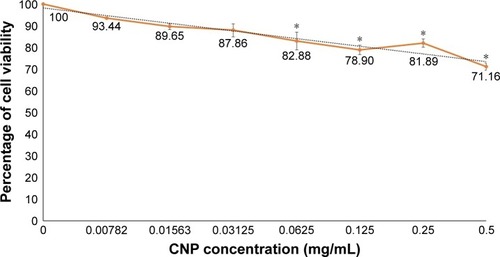 Figure 10 Cell viability of 786-O cells following 24 hours of treatment with CNP-F3.Notes: Error bars represent SEM from a triplicate independent experiment, where n=3. *Significant difference from control at P<0.05. The colored lines represent the percentage of cell viability following 24 hours treatment with CNP-F3.Abbreviation: CNP, chitosan nanoparticle.