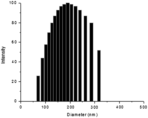 Figure 5. Size distribution curve of poly(NVCL-co-HEMA) NGs.