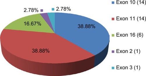 Figure 4 BRCA2 SNP mutations.