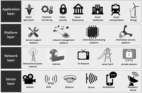 Figure 1. The four layers of a smart ICT infrastructure Yongling Li (Citation2016).