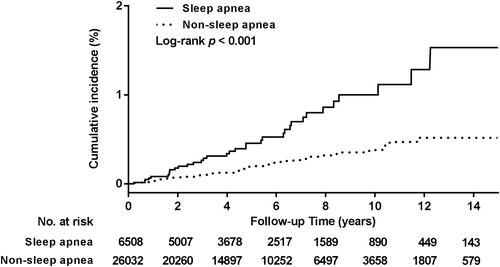 Figure 2 Cumulative incidence of influenza-associated SARI in patients with (solid line) and without (dashed line) sleep apnea. The results of the Kaplan–Meier approach revealed a significantly higher cumulative incidence of influenza-associated SARI in the sleep apnea group compared with the comparison group (Log rank test: p < 0.001).