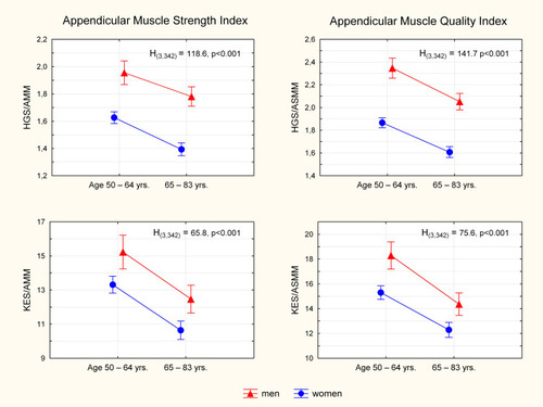 Figure 1 Differences in mean appendicular muscle strength and quality indices between groups of sex and age.