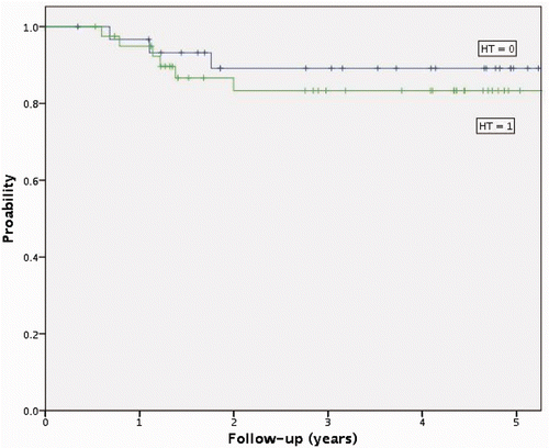 Figure 2. Local control curves based on the treatment modality. HT = 0 (BT alone), HT = 1 (BT combined with HT). HT, hyperthermia; BT, brachytherapy.