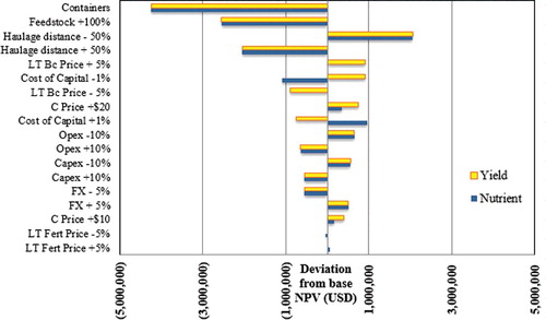 Figure 7. Sensitivity analysis considering the key variables of the model. Sensitivity is measured as deviation from the base scenario of net present value. Variables include Container or Bulk Shipping (Containers), Feedstock Cost (Feedstock), Haulage Distance, Long Term Biochar Price (LT Bc Price), Cost of Capital, Operational Expenditure (Opex), Capital Expenditure (Capex), Exchange Rate IDR/AUD (FX), Carbon Price (C Price), Long Term Fertiliser Price (LT Fert Price).