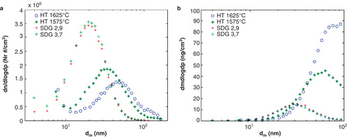 Figure 2. (a) Number-weighted size distributions and (b) mass-weighted size distributions of the particles generated by the HT furnace and the SDG at the different settings.
