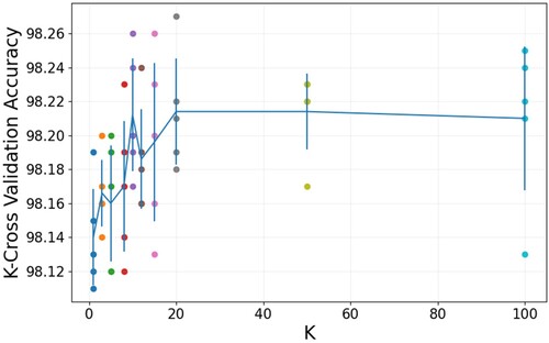 Figure 14. The results of K-cross validation show that when K = 20, the model performs best.