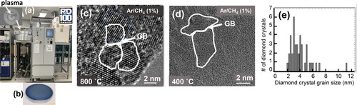 Figure 3. (a) Industrial MPCVD system (IPLAS-GmbH, Germany) capable of growing UNCD films with excellent uniformity in thickness and nanostructure over 200 mm diameter substrates (b); HRTEM images of UNCD films grown by MPCVD on Si substrates at 800 °C (c) and 400 °C (d); (e) Diamond crystalline grain sizes in both UNCD films grown at 800 °C and 400 °C, showing the 3–5 nm grain size statistic defining the name UNCD.