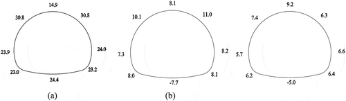 Figure 15. Bending moment;(a) test case 1; (b) test case 2; (c)test case 3. Unit: kN•m