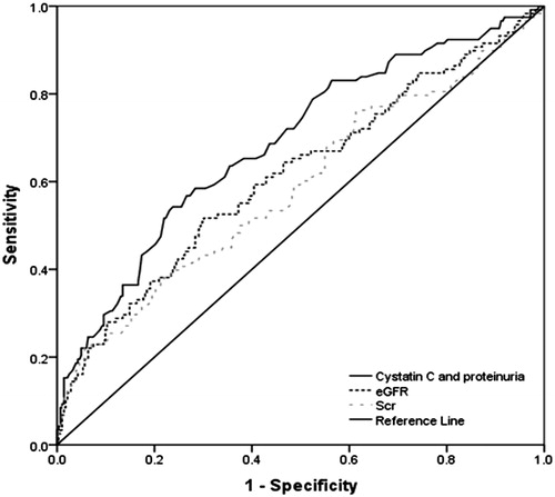 Figure 2. ROC analysis curve showing the predictive value of cystatin C combined with proteinuria, eGFR and Scr.