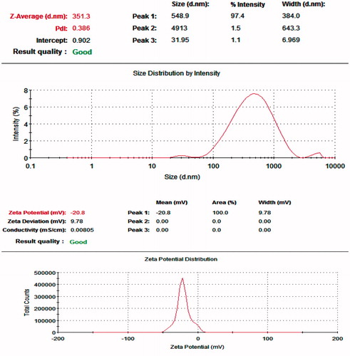 Figure 2. Particle size distribution and zeta potential of the liposomes.