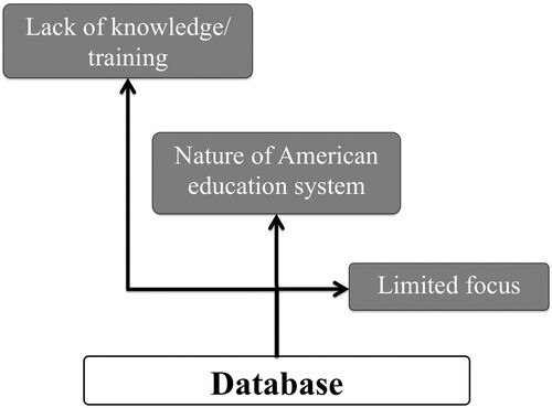 Figure 9. Layers of analysis for reasons for perceived ability to develop MT in student-athletes (n = 28).