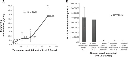 Figure 2 Effect of long term vitamin D administration plus SOC therapy PEG-IFN/RBV on vitamin D level and HCV RNA.