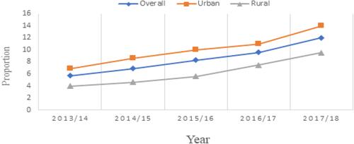 Figure 4 Trends in the proportion of T2D by residence per 1000 adult patients in the selected public hospitals of Tigray, Ethiopia (September 1, 2013 to August 31, 2018).