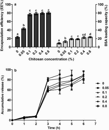 Figure 1. The effect of chitosan concentration on the microcapsule property. (a) LC and EE, (b) accumulative release. Other components include 1% (w/v) CaCl2, 2% (w/v) sodium alginate and 25% (w/w) BSA.
