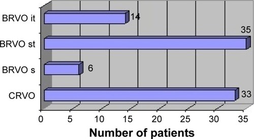 Figure 1 Distribution of patients by type of RVO.