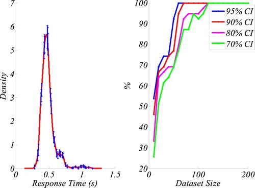 Figure III.1. The graph on the left shows the KDE of the original data with 70% confidence intervals (CI) at the sigma points. The graph on right shows the percentage of KDEs from different dataset sizes falling into the confidence intervals. The results indicate that for a 95% CI, data sets as small as 50 data points produce a 100% accurate representation of the original distribution.