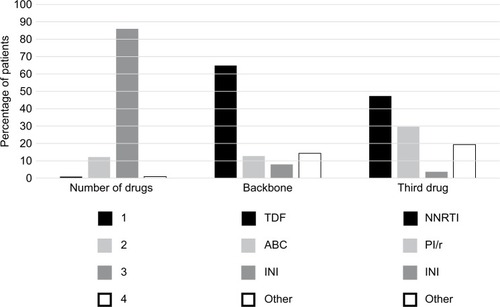 Figure 2 Use of antiretroviral drugs in the cohort.